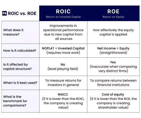 ROE, ROI, ROIC, ROA e WACC: Conheça alguns。